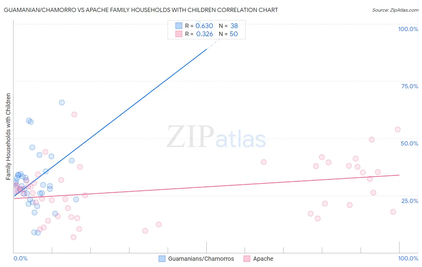 Guamanian/Chamorro vs Apache Family Households with Children