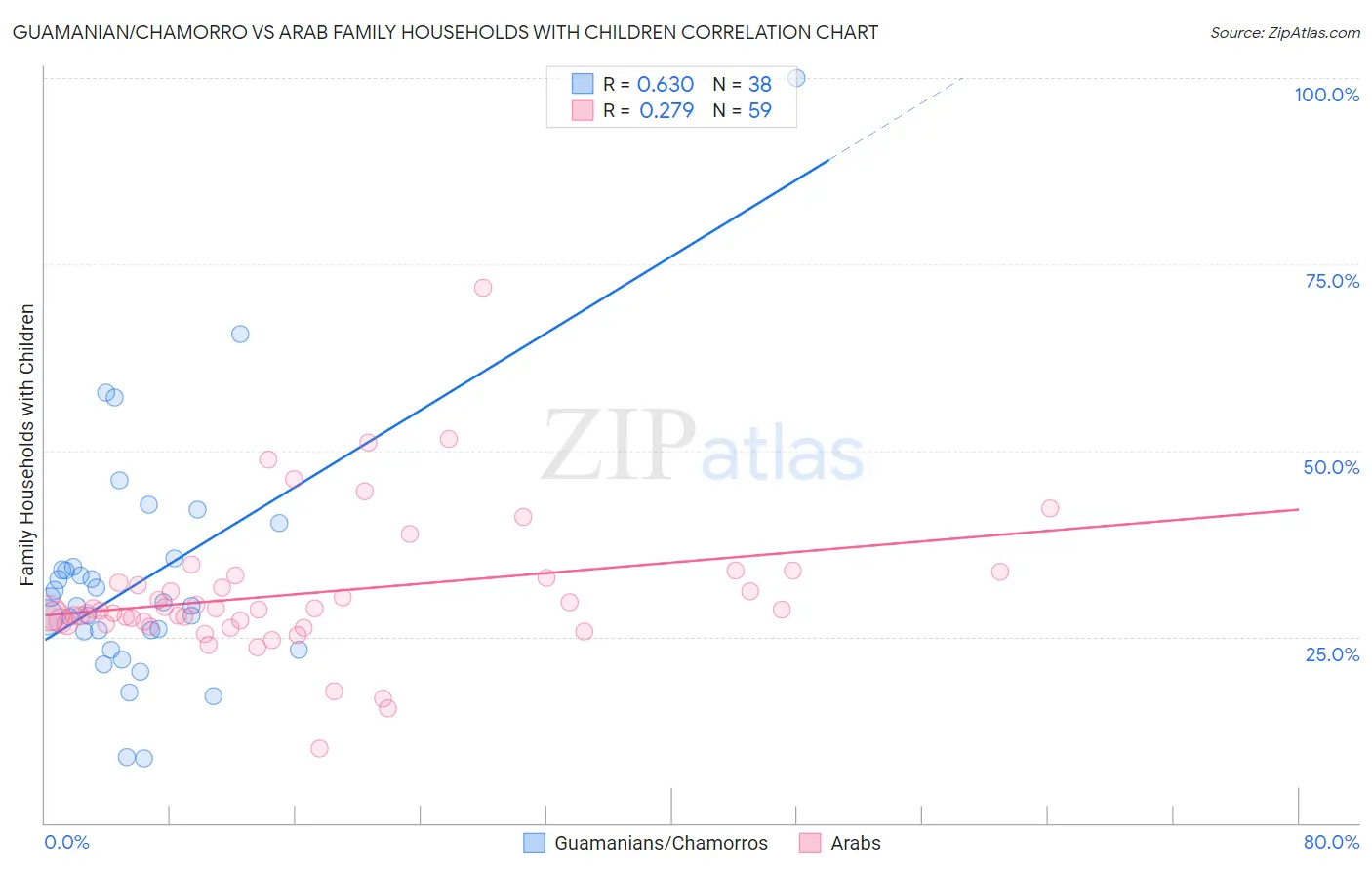 Guamanian/Chamorro vs Arab Family Households with Children