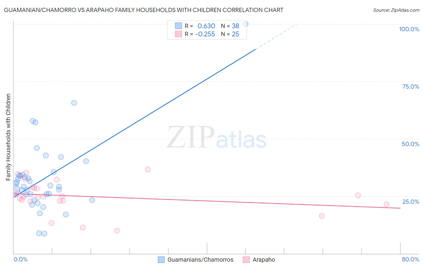 Guamanian/Chamorro vs Arapaho Family Households with Children
