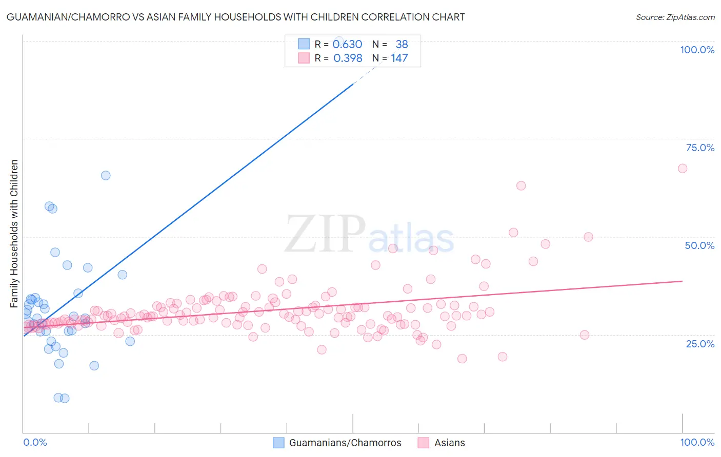 Guamanian/Chamorro vs Asian Family Households with Children