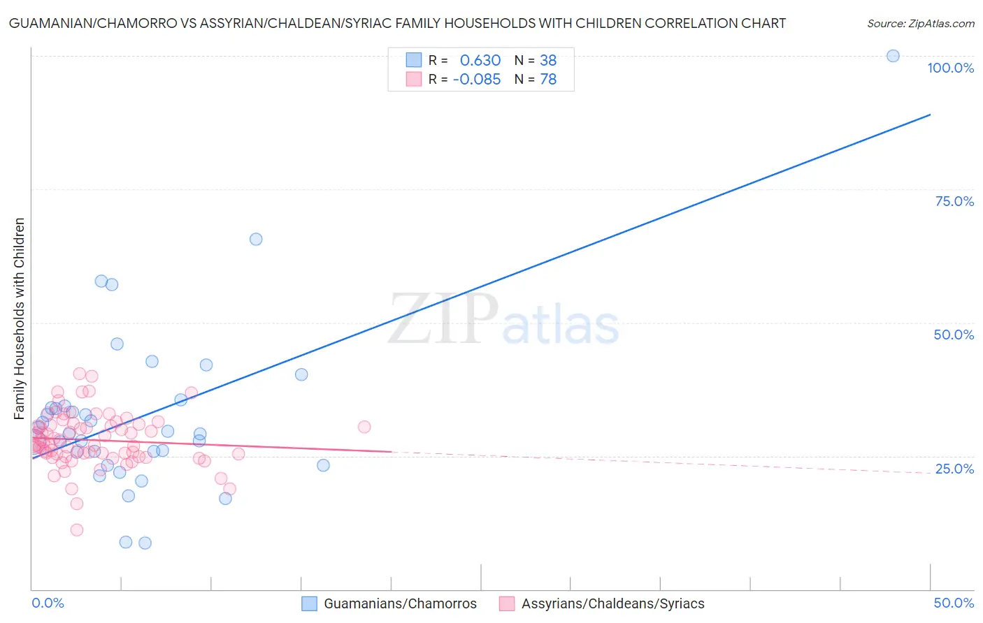 Guamanian/Chamorro vs Assyrian/Chaldean/Syriac Family Households with Children