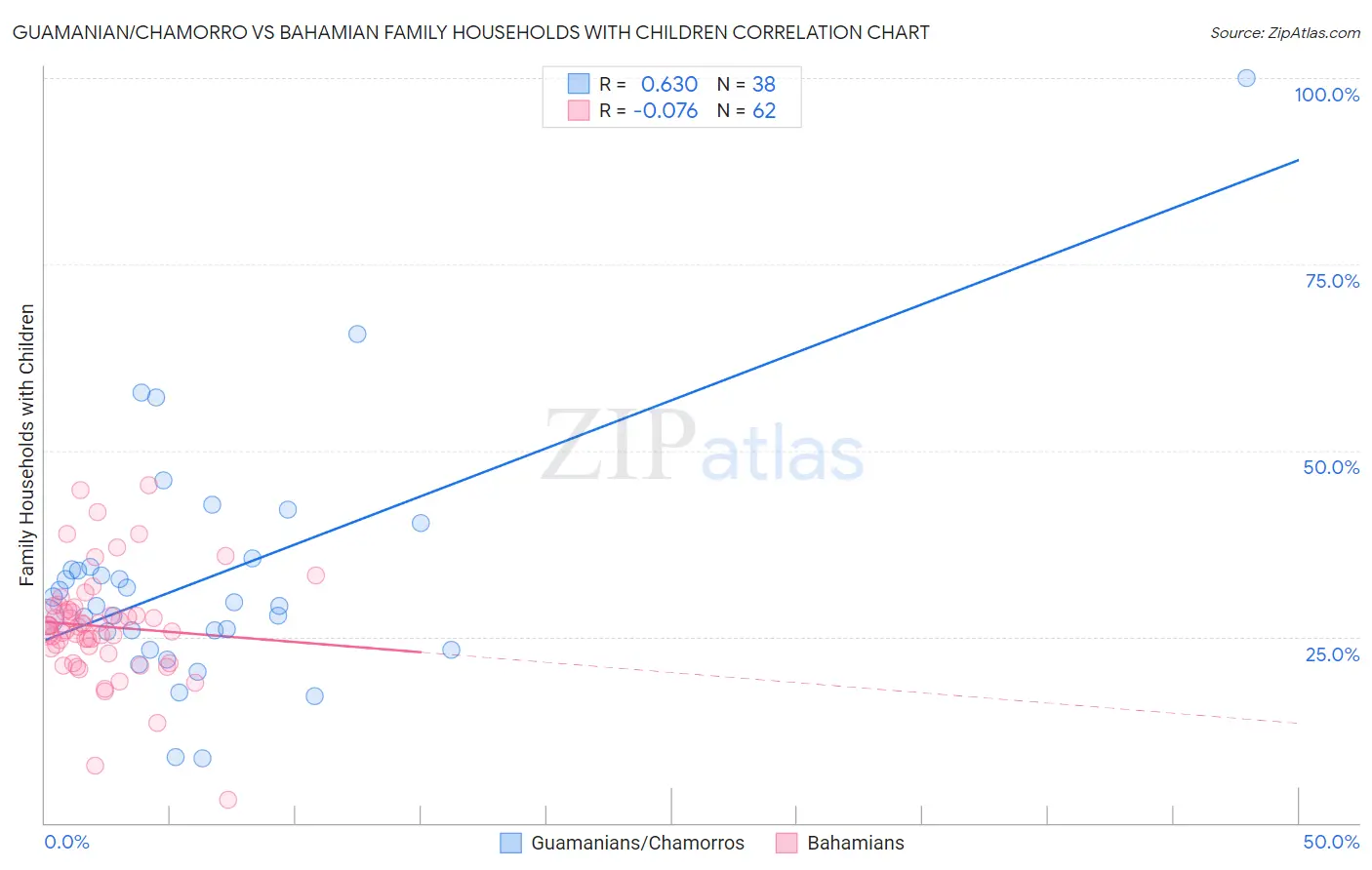 Guamanian/Chamorro vs Bahamian Family Households with Children