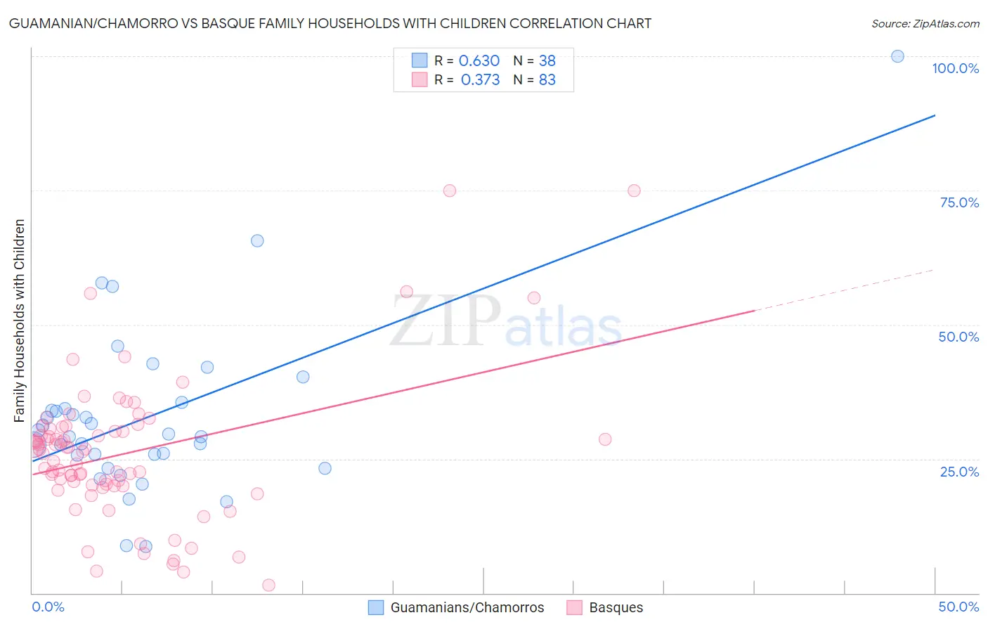 Guamanian/Chamorro vs Basque Family Households with Children