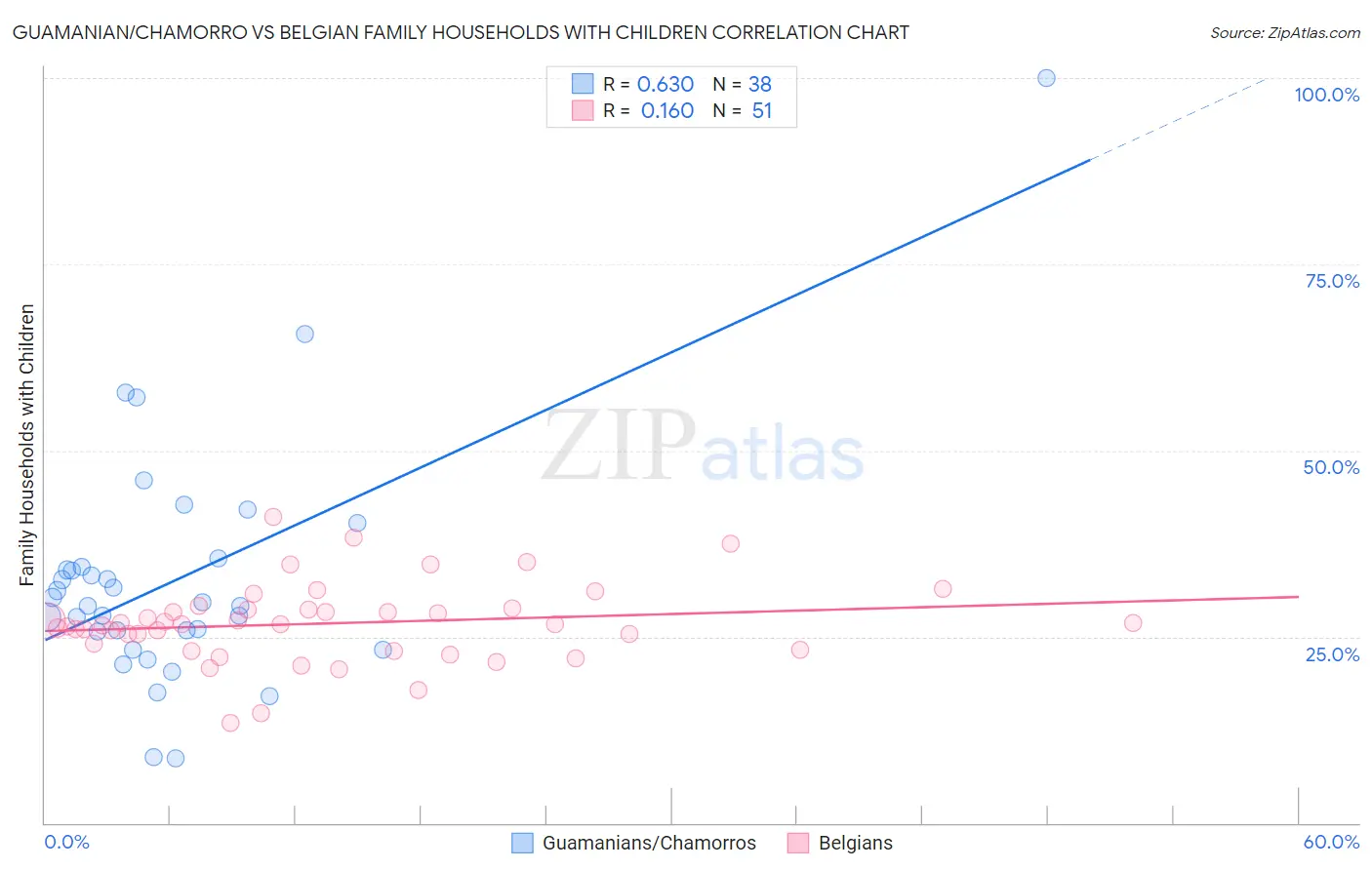 Guamanian/Chamorro vs Belgian Family Households with Children