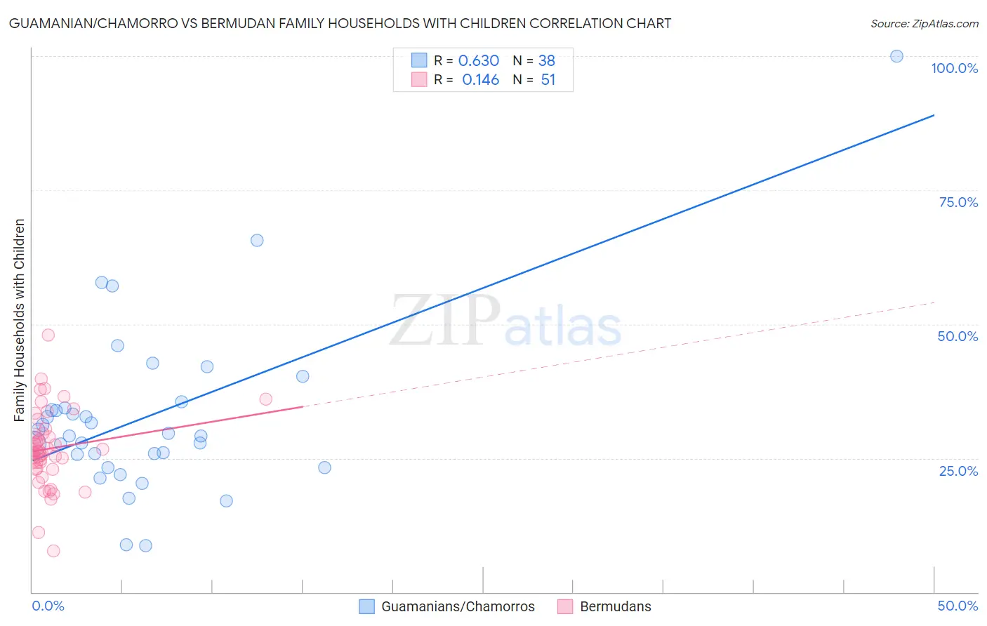 Guamanian/Chamorro vs Bermudan Family Households with Children