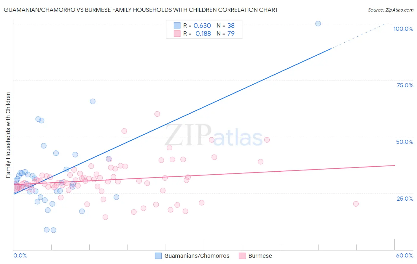 Guamanian/Chamorro vs Burmese Family Households with Children