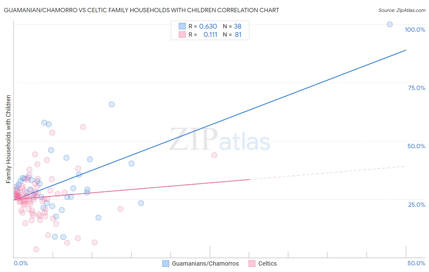 Guamanian/Chamorro vs Celtic Family Households with Children