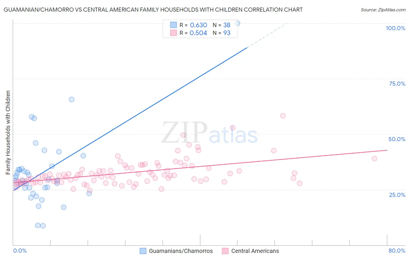 Guamanian/Chamorro vs Central American Family Households with Children