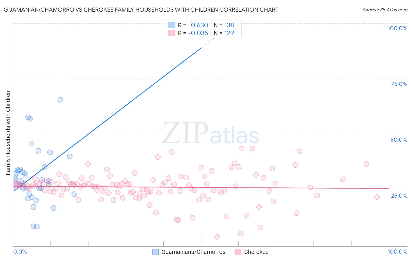 Guamanian/Chamorro vs Cherokee Family Households with Children