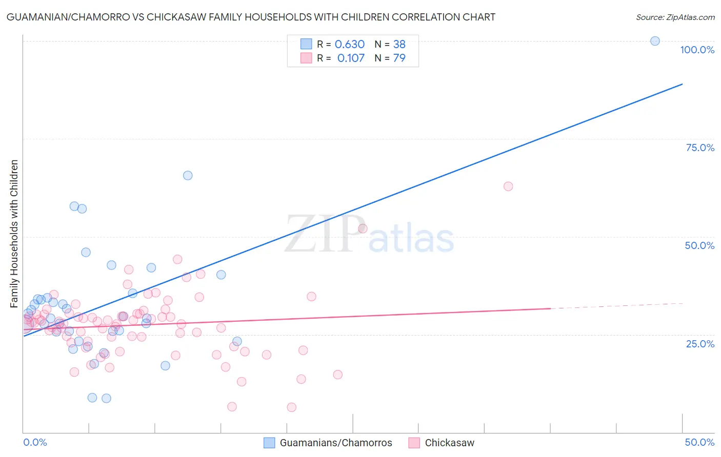 Guamanian/Chamorro vs Chickasaw Family Households with Children