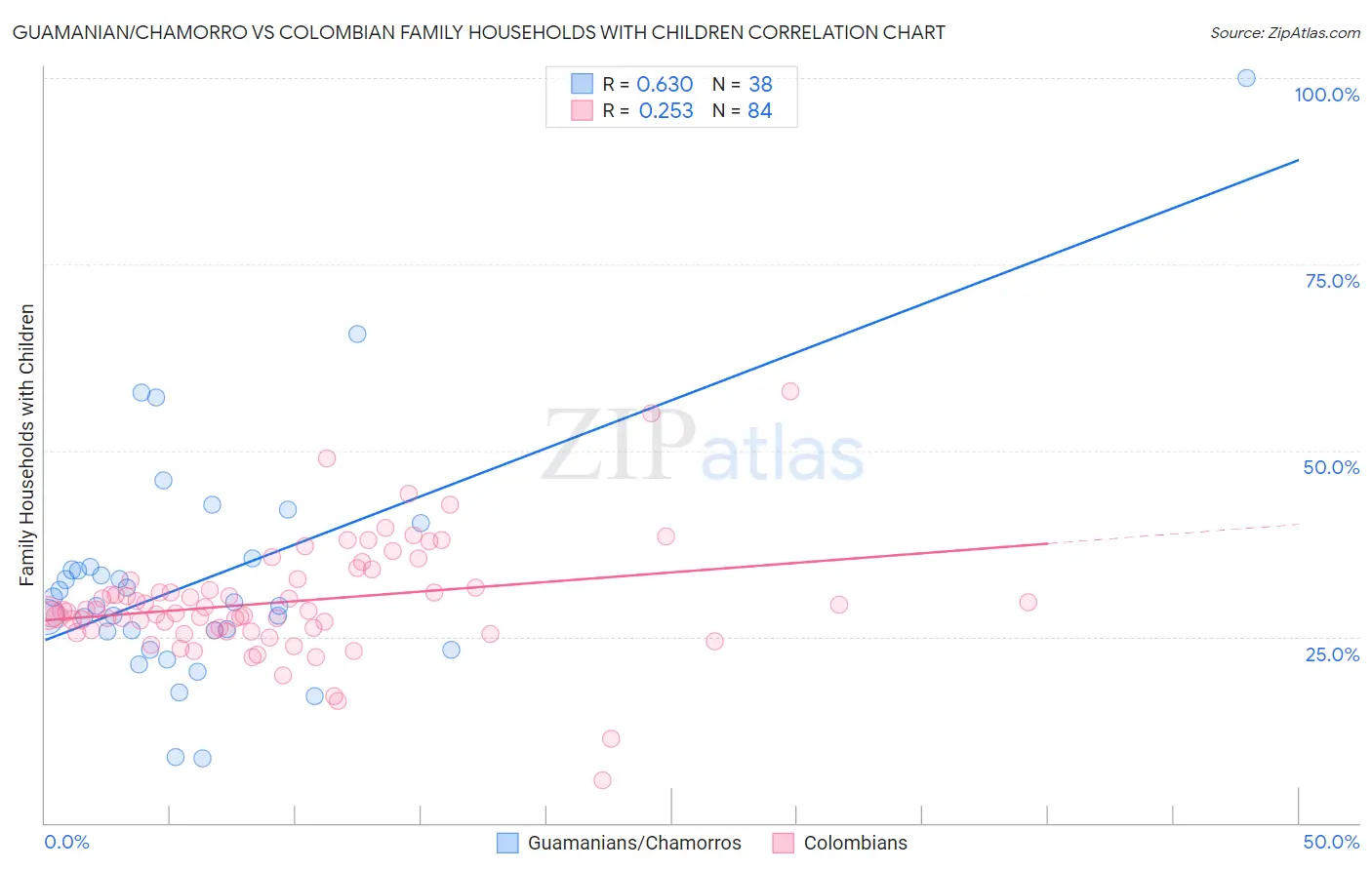 Guamanian/Chamorro vs Colombian Family Households with Children