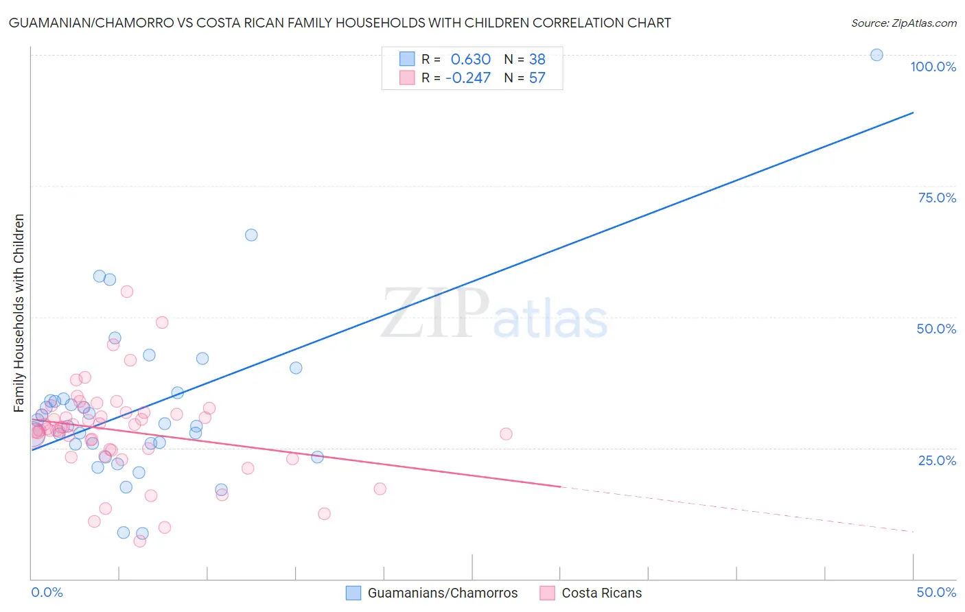 Guamanian/Chamorro vs Costa Rican Family Households with Children