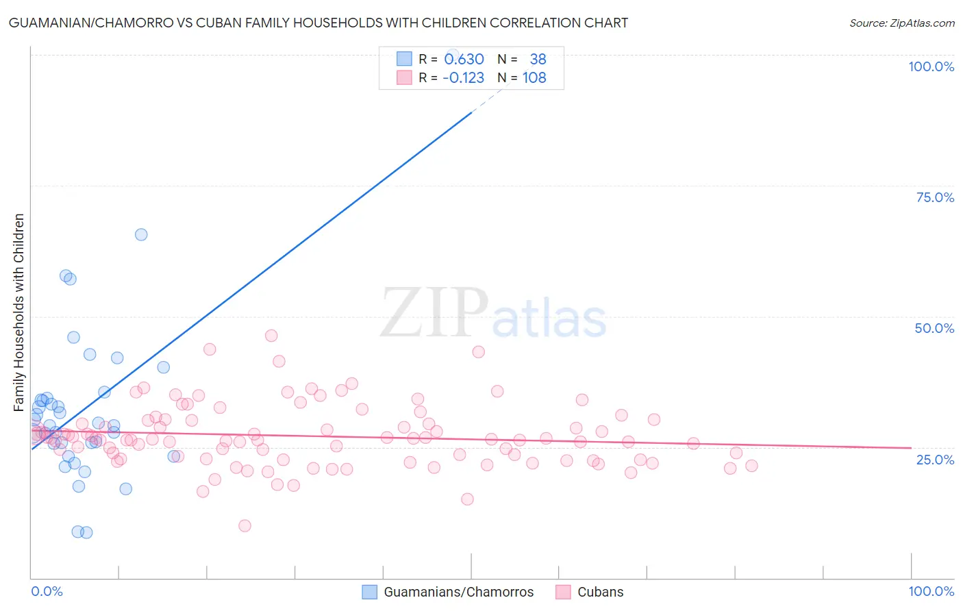 Guamanian/Chamorro vs Cuban Family Households with Children