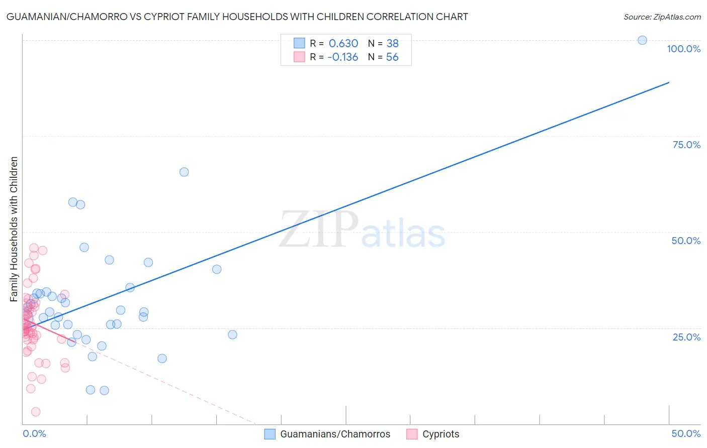 Guamanian/Chamorro vs Cypriot Family Households with Children