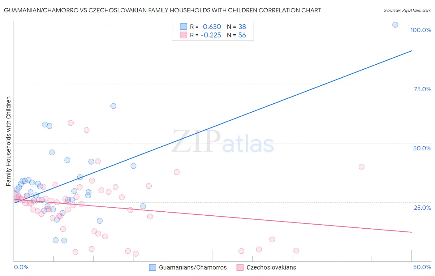 Guamanian/Chamorro vs Czechoslovakian Family Households with Children