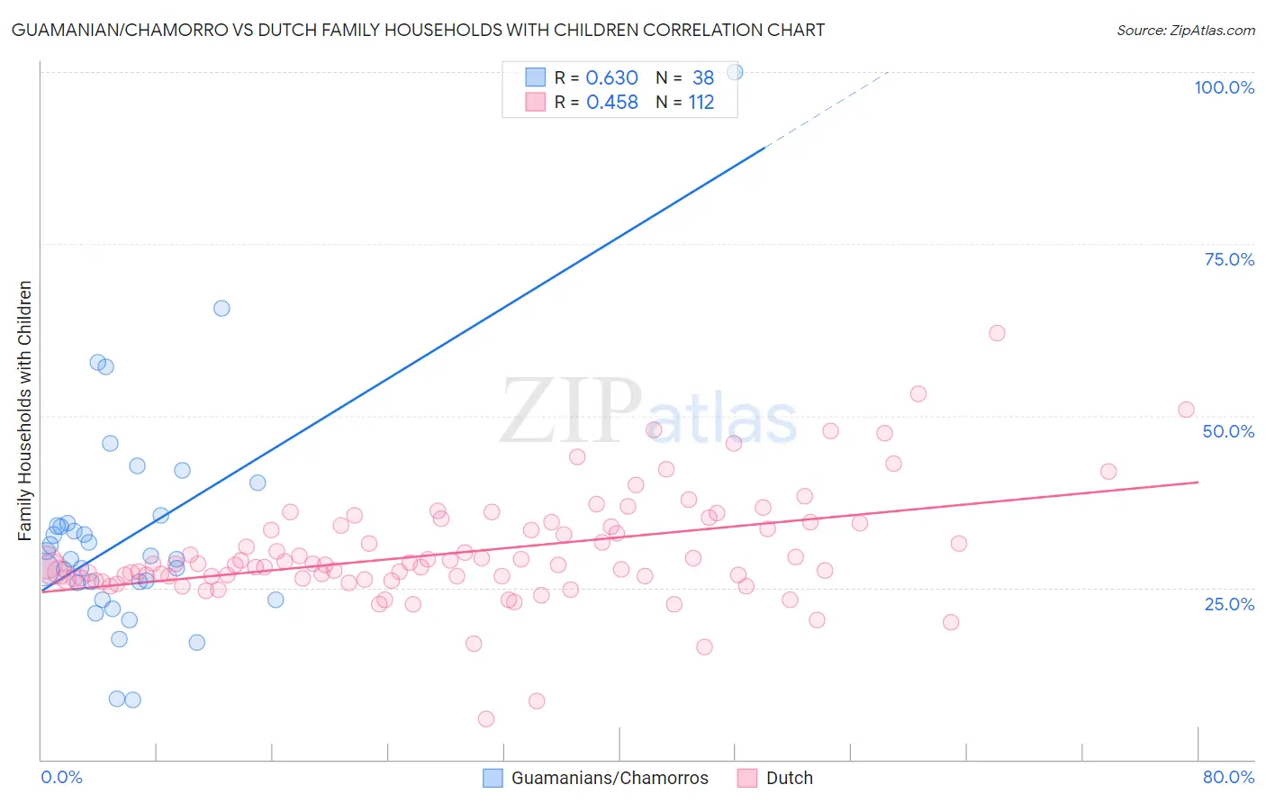 Guamanian/Chamorro vs Dutch Family Households with Children