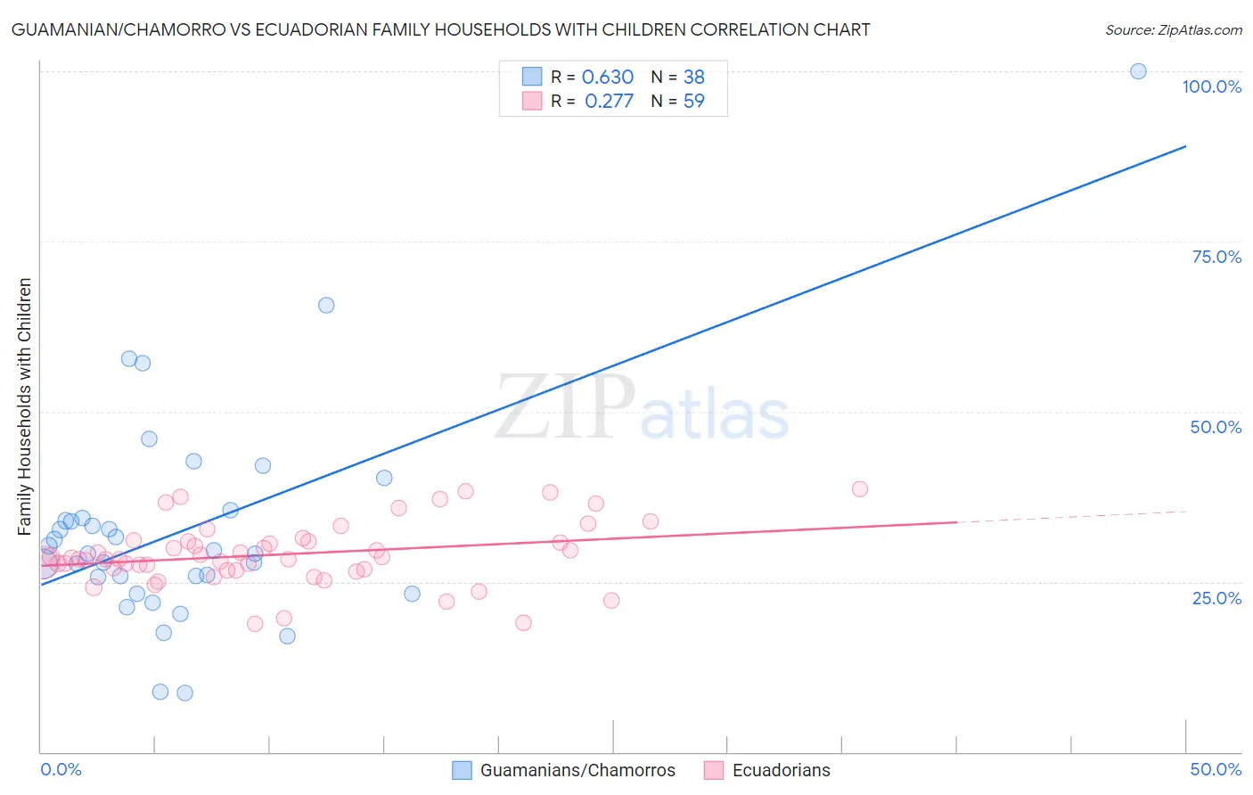 Guamanian/Chamorro vs Ecuadorian Family Households with Children