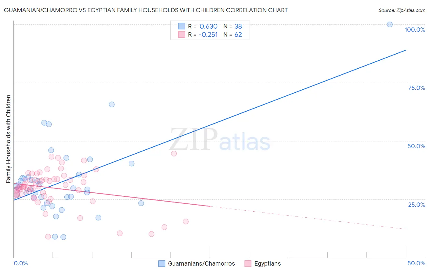 Guamanian/Chamorro vs Egyptian Family Households with Children