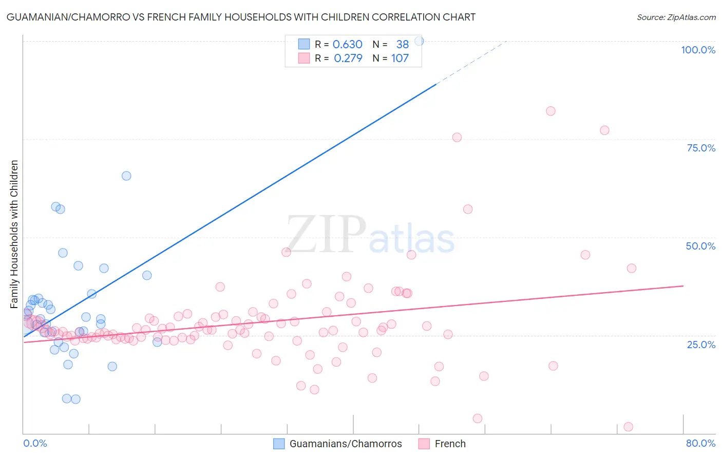 Guamanian/Chamorro vs French Family Households with Children