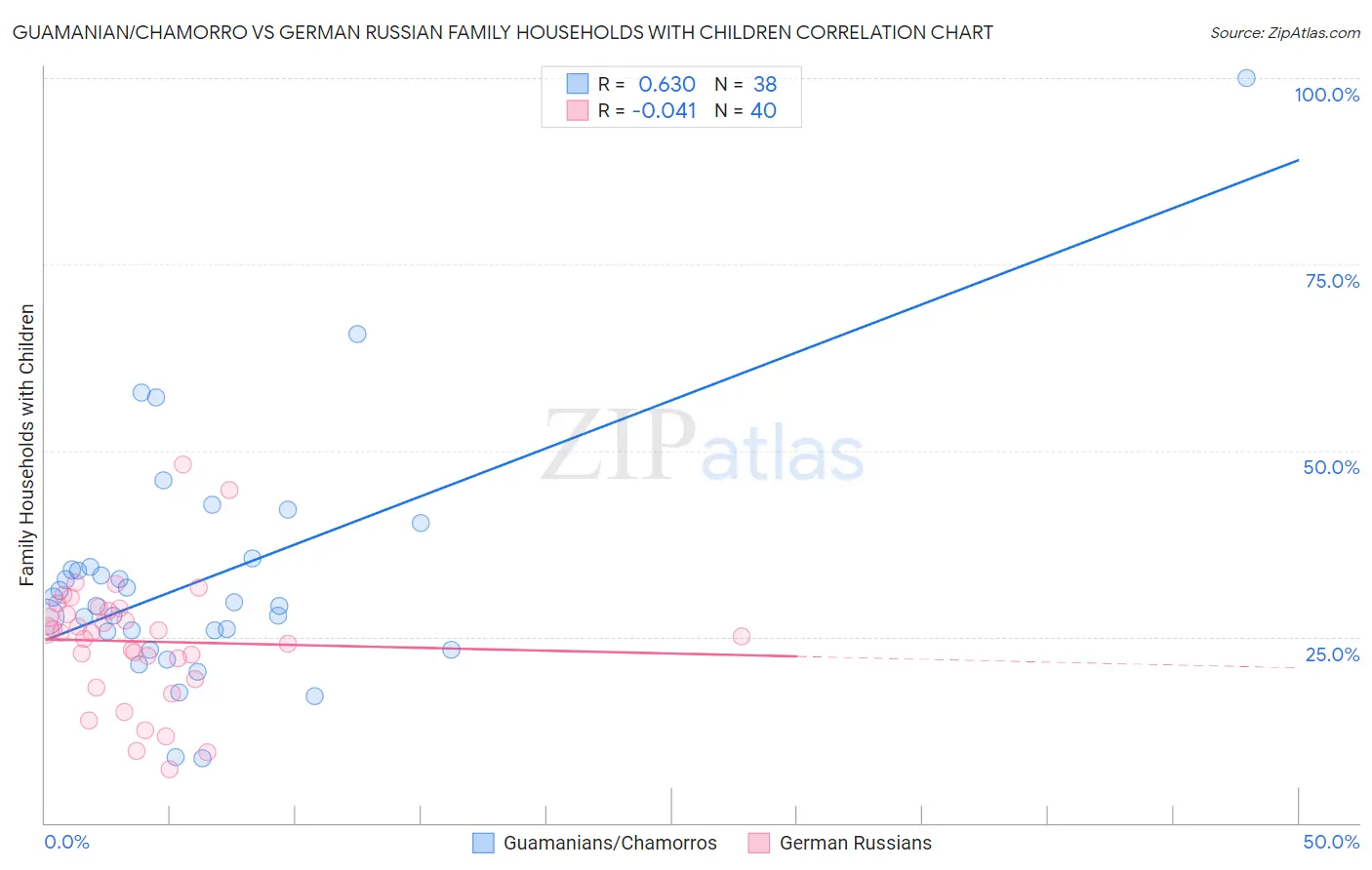 Guamanian/Chamorro vs German Russian Family Households with Children
