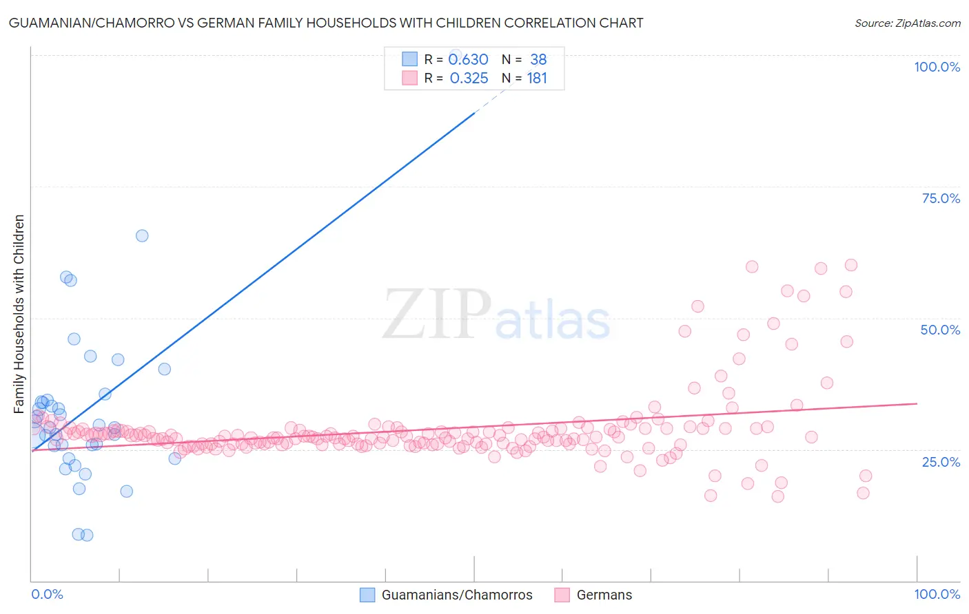 Guamanian/Chamorro vs German Family Households with Children