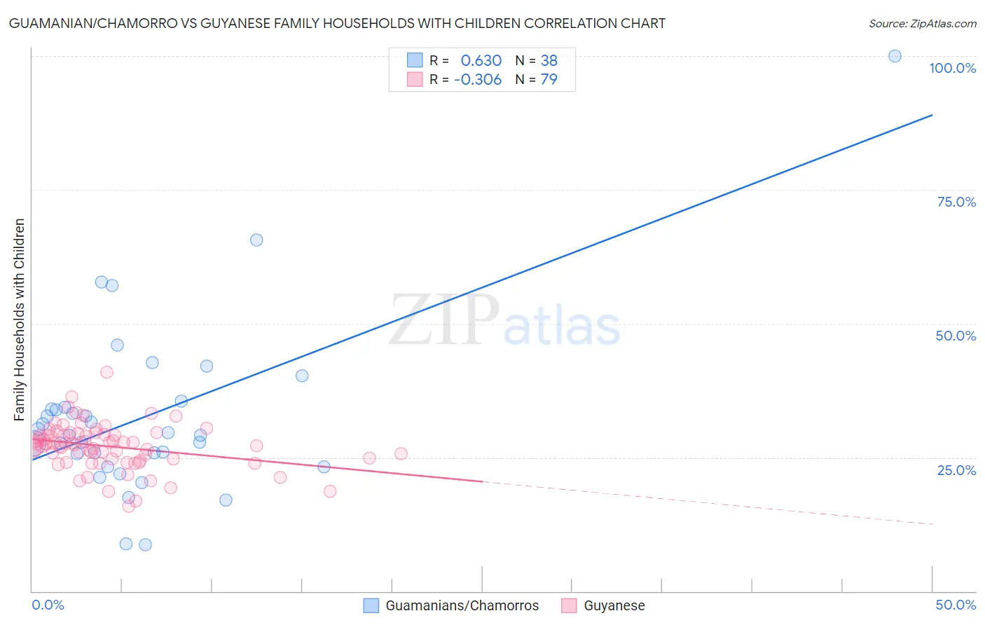 Guamanian/Chamorro vs Guyanese Family Households with Children