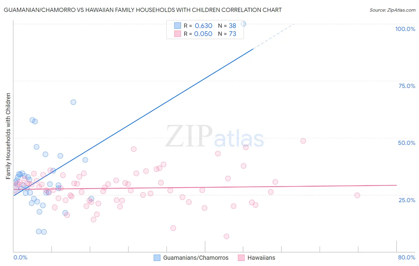 Guamanian/Chamorro vs Hawaiian Family Households with Children