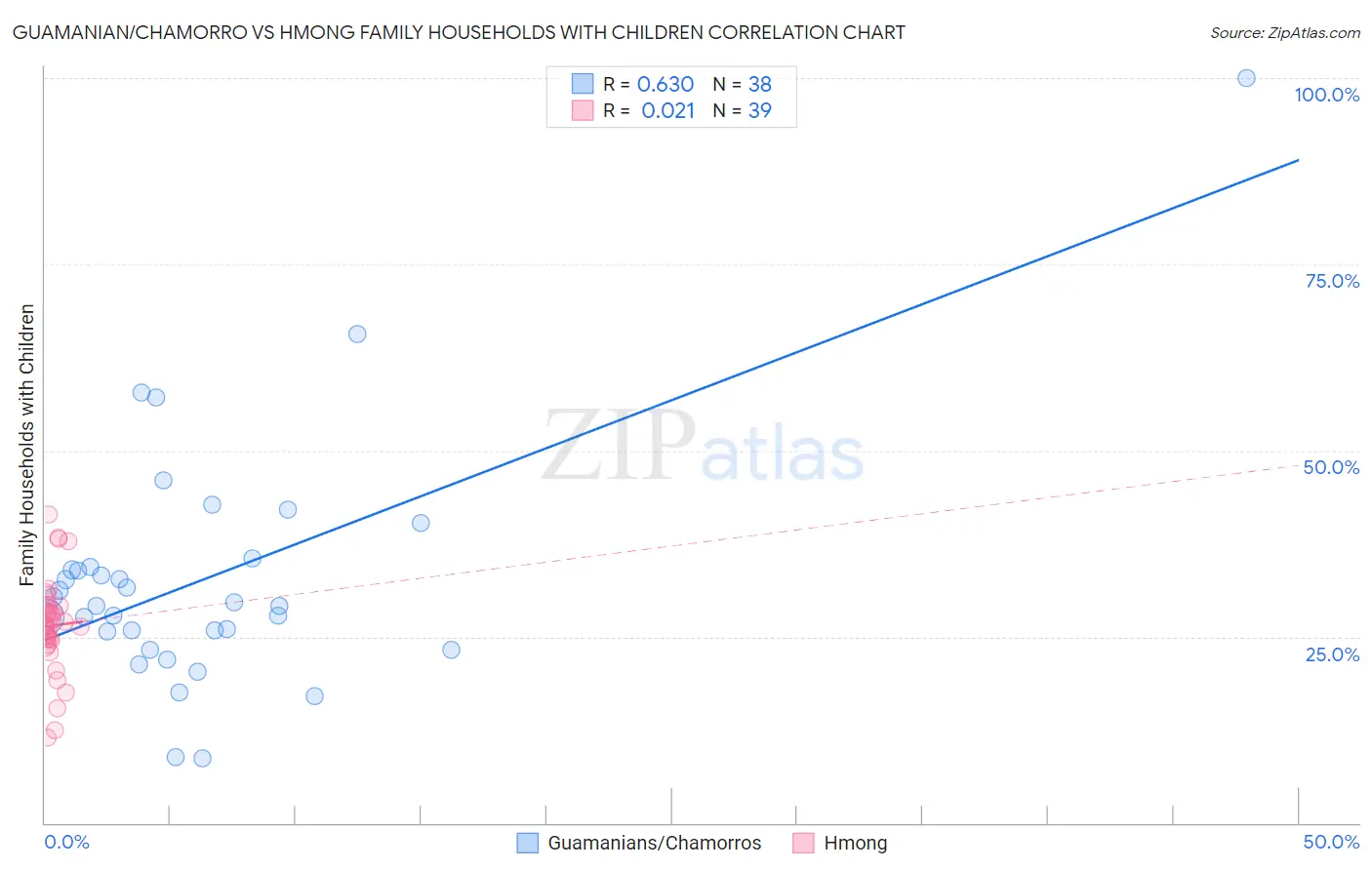 Guamanian/Chamorro vs Hmong Family Households with Children