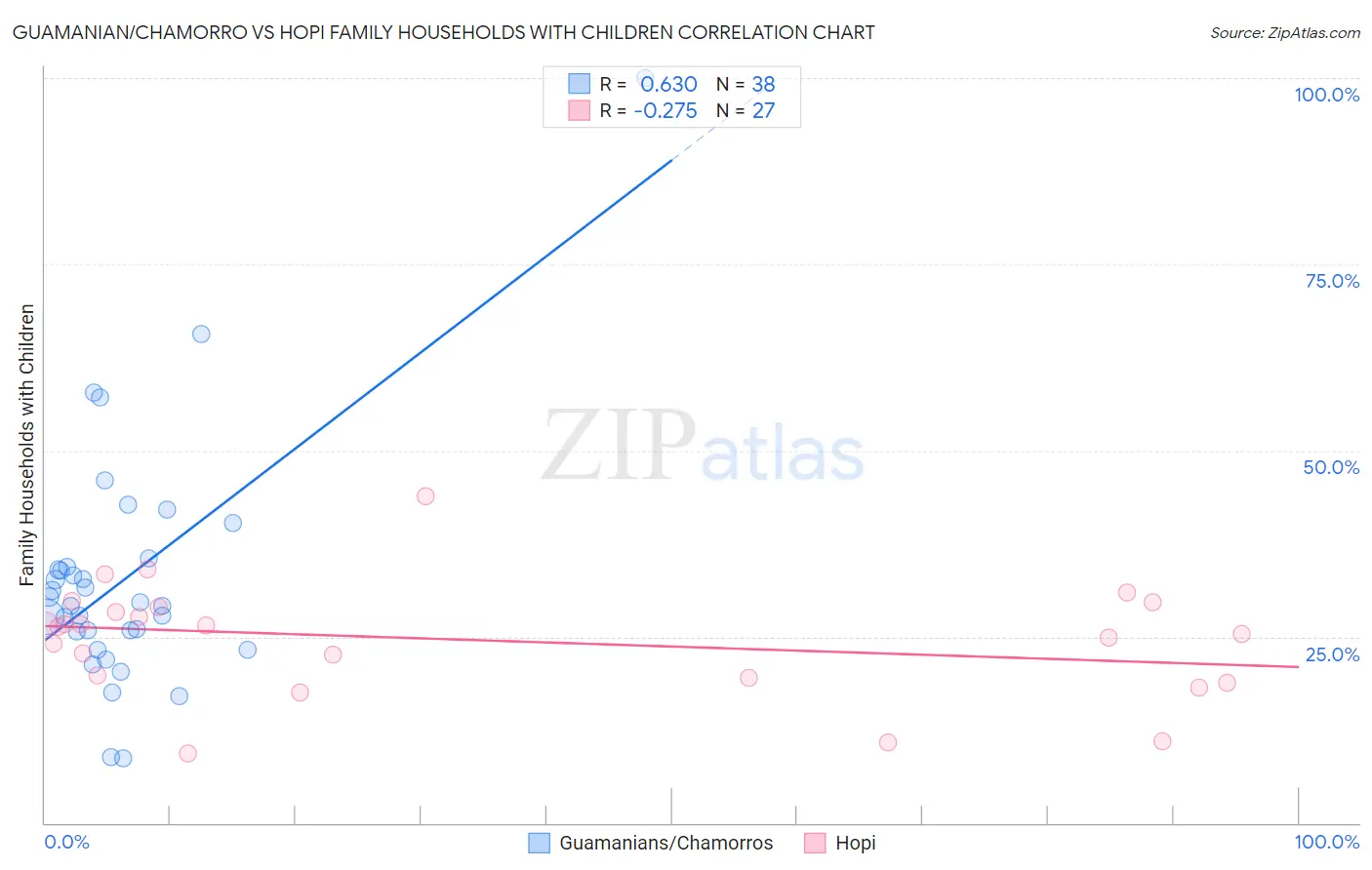 Guamanian/Chamorro vs Hopi Family Households with Children