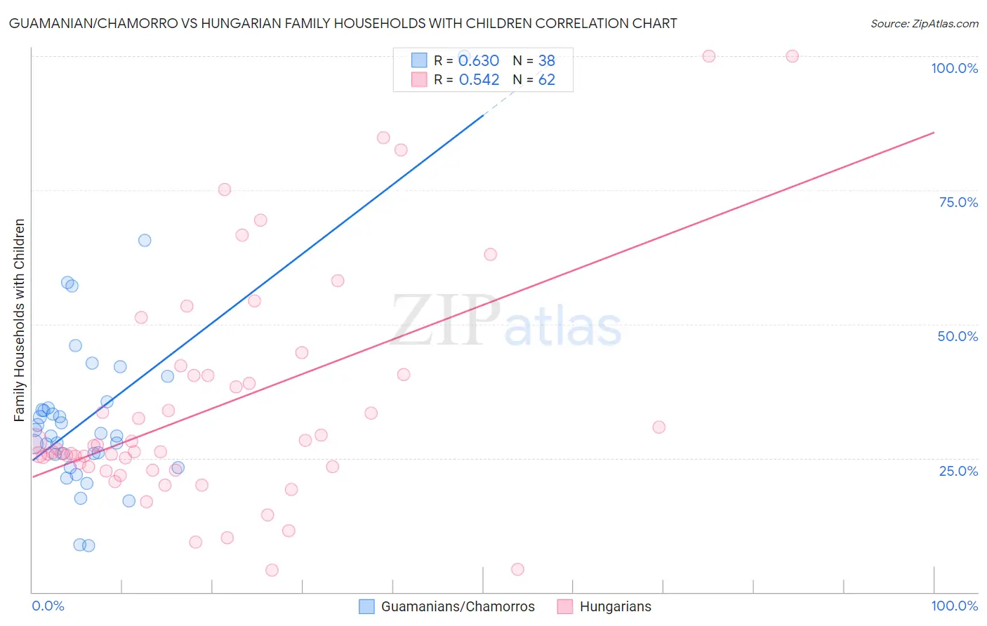 Guamanian/Chamorro vs Hungarian Family Households with Children