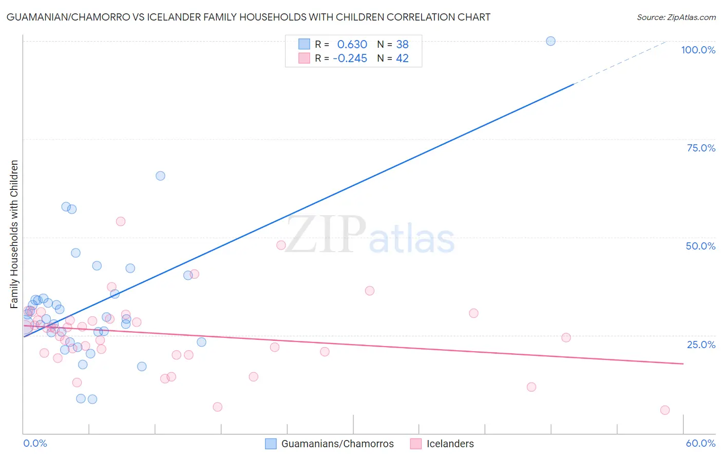 Guamanian/Chamorro vs Icelander Family Households with Children