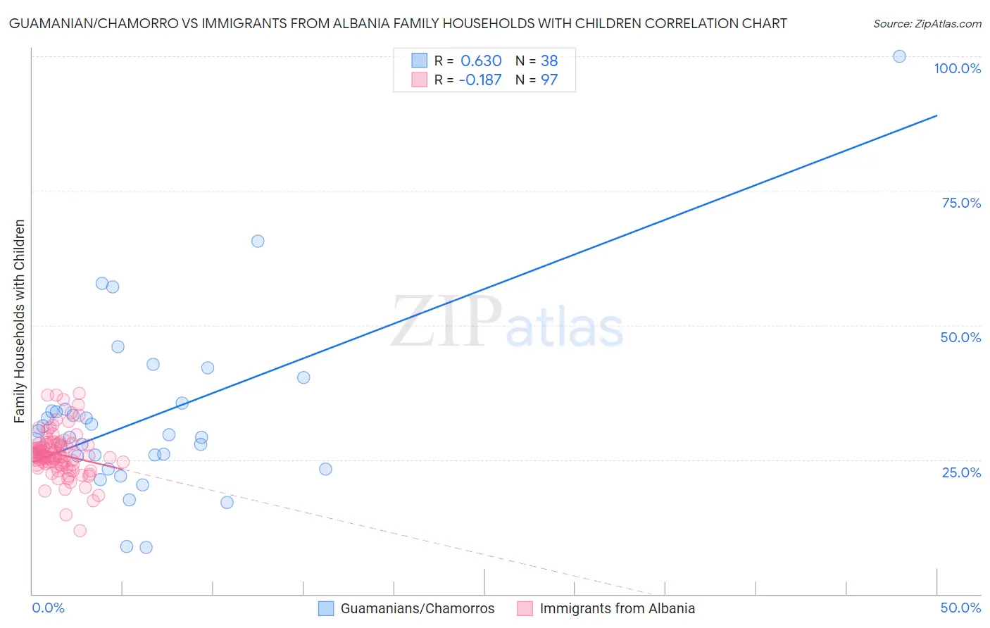 Guamanian/Chamorro vs Immigrants from Albania Family Households with Children