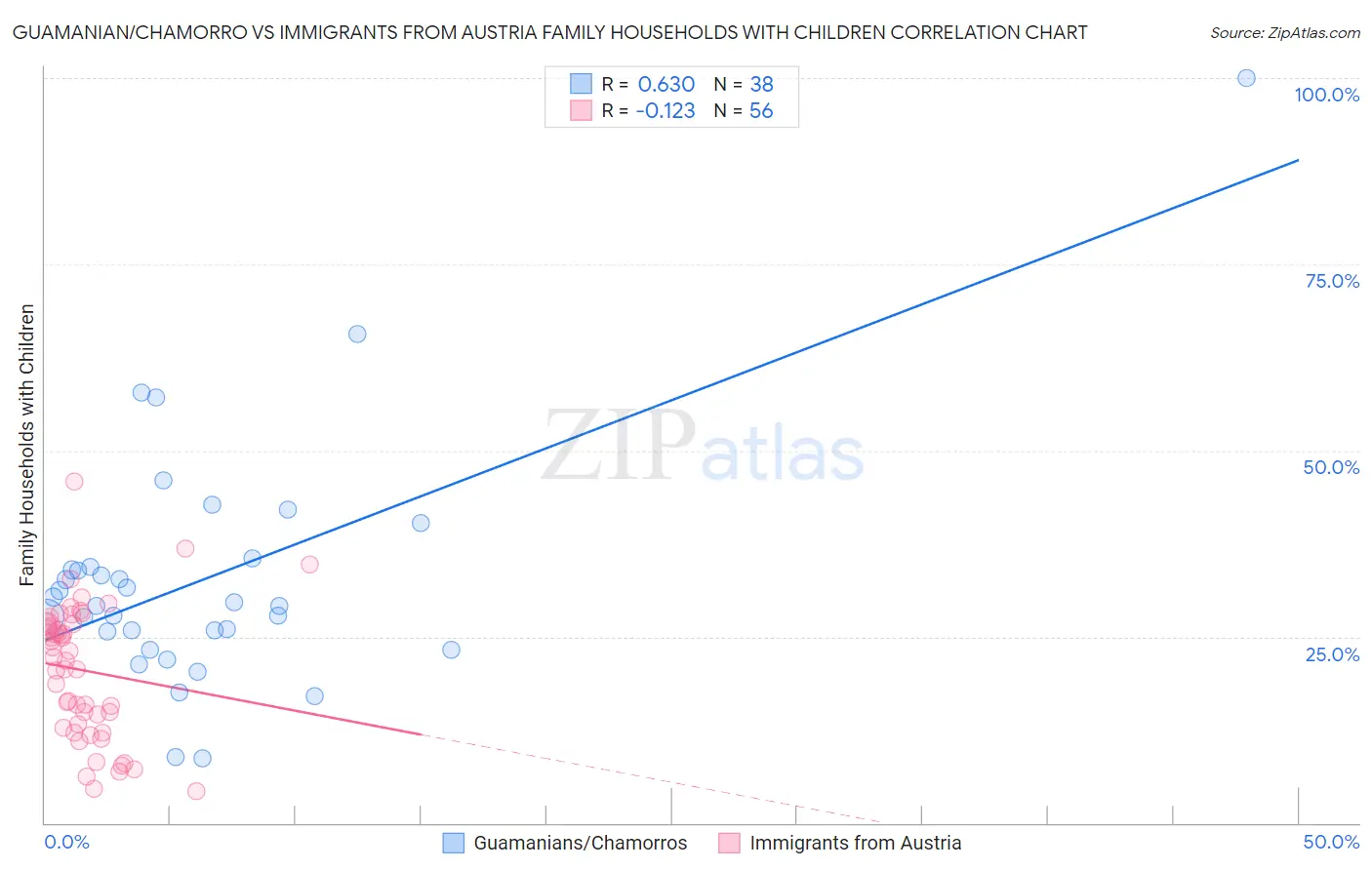 Guamanian/Chamorro vs Immigrants from Austria Family Households with Children