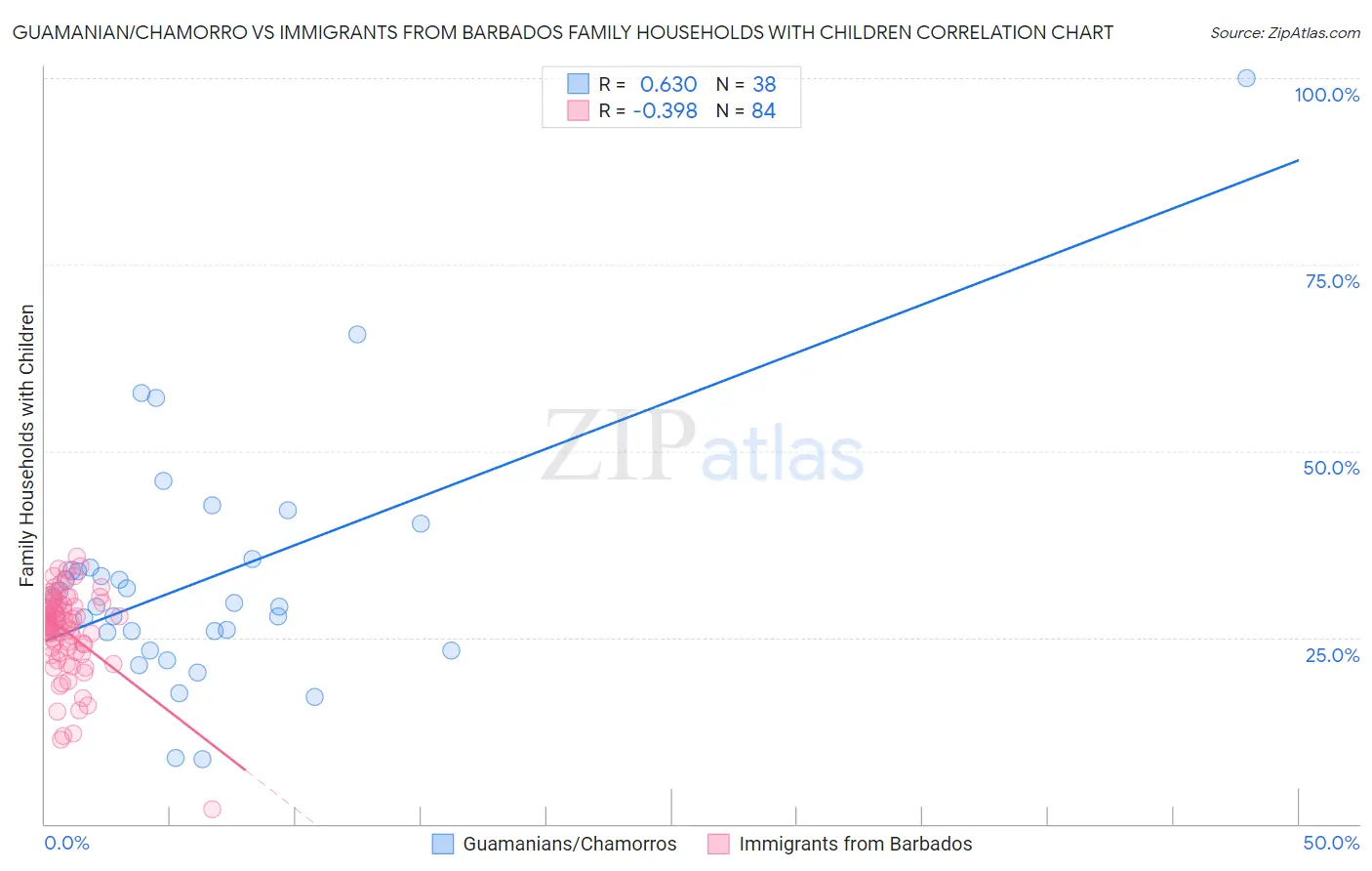 Guamanian/Chamorro vs Immigrants from Barbados Family Households with Children