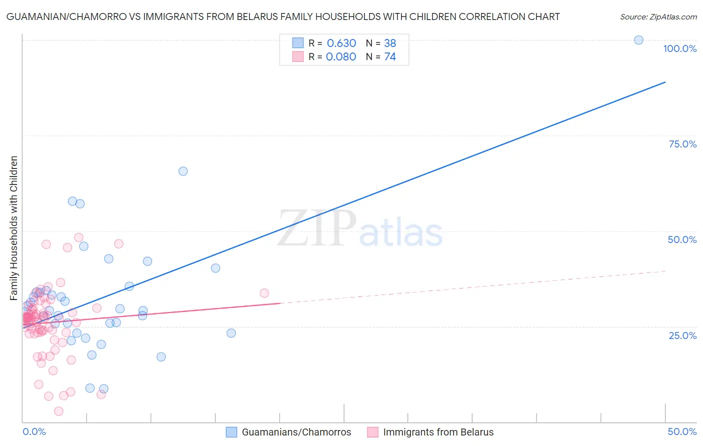 Guamanian/Chamorro vs Immigrants from Belarus Family Households with Children