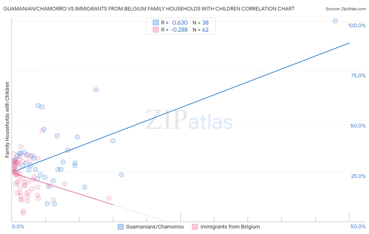 Guamanian/Chamorro vs Immigrants from Belgium Family Households with Children