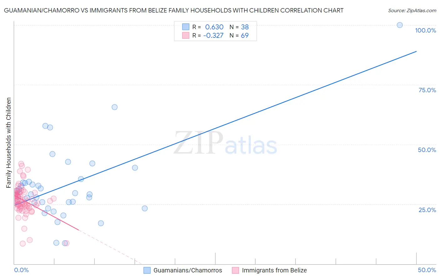 Guamanian/Chamorro vs Immigrants from Belize Family Households with Children