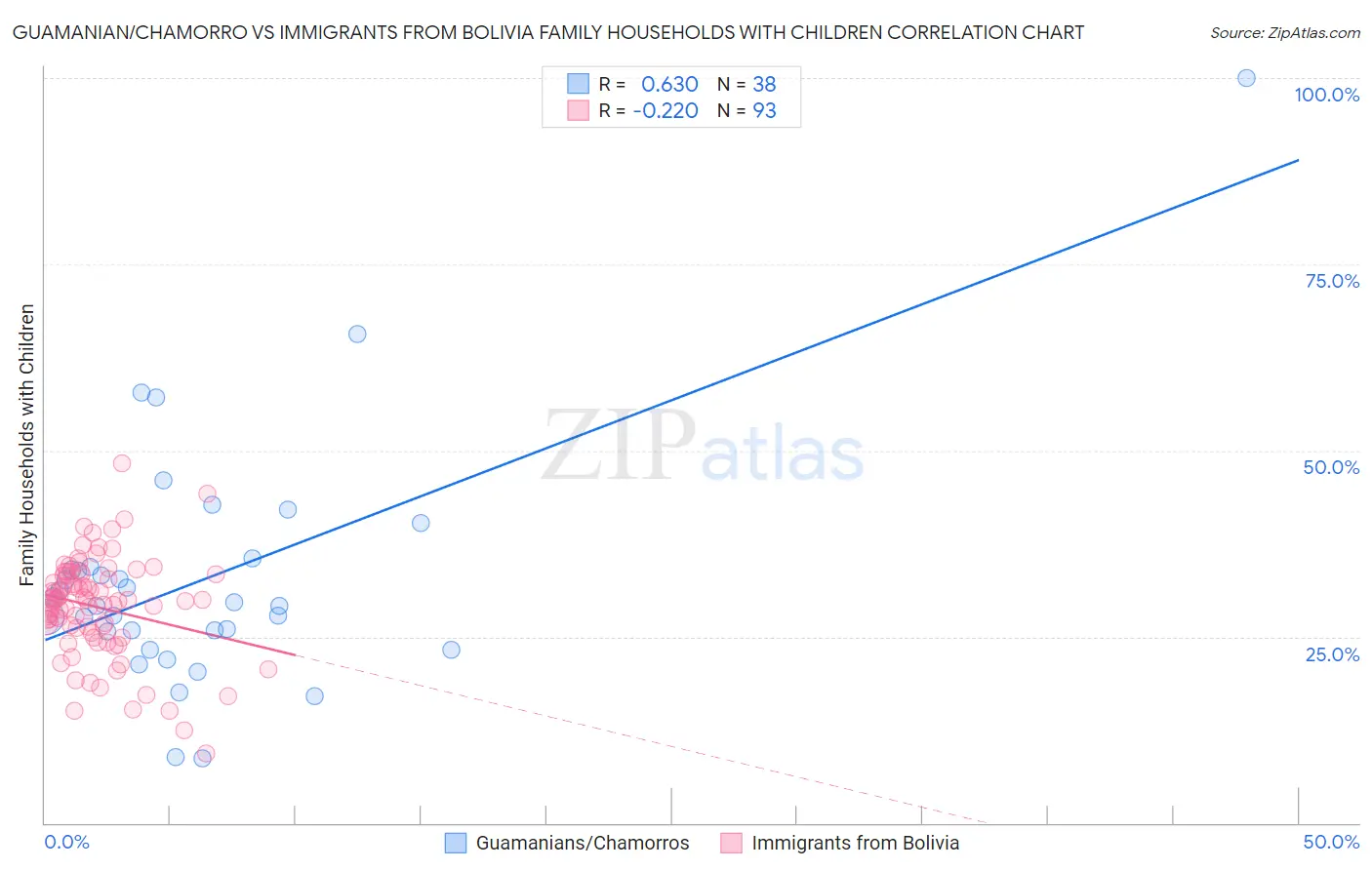 Guamanian/Chamorro vs Immigrants from Bolivia Family Households with Children