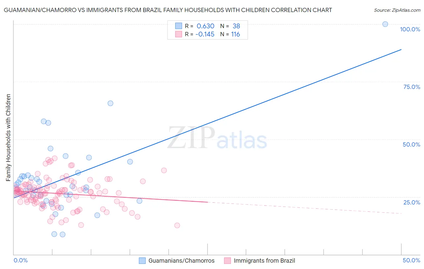 Guamanian/Chamorro vs Immigrants from Brazil Family Households with Children