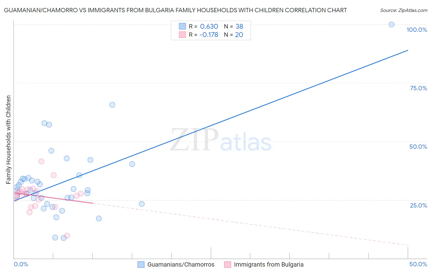 Guamanian/Chamorro vs Immigrants from Bulgaria Family Households with Children