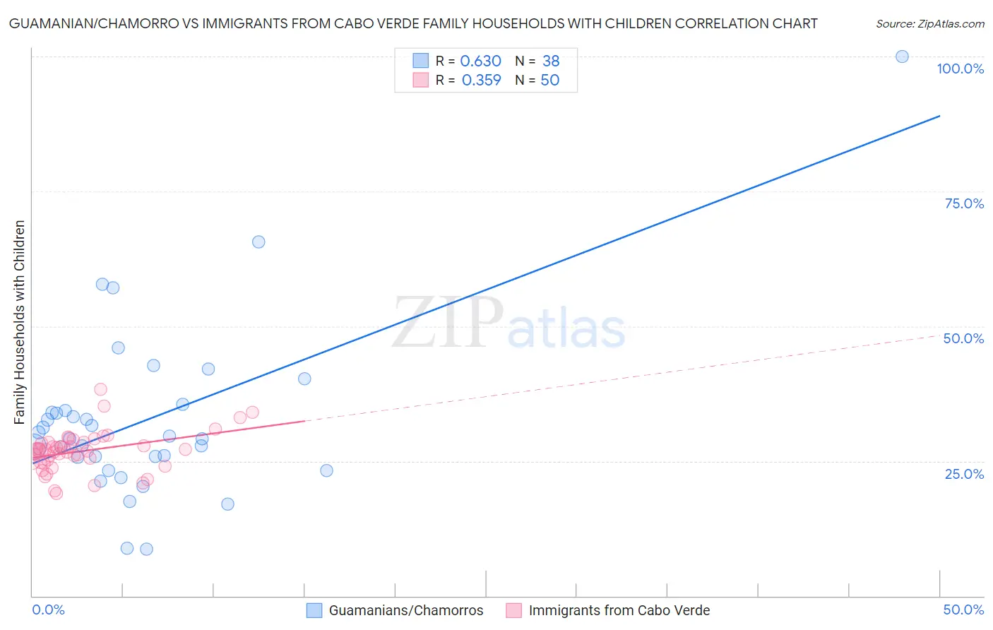 Guamanian/Chamorro vs Immigrants from Cabo Verde Family Households with Children