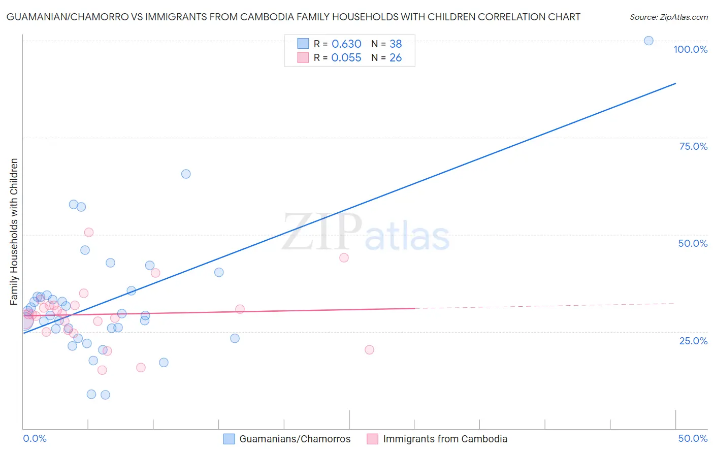 Guamanian/Chamorro vs Immigrants from Cambodia Family Households with Children