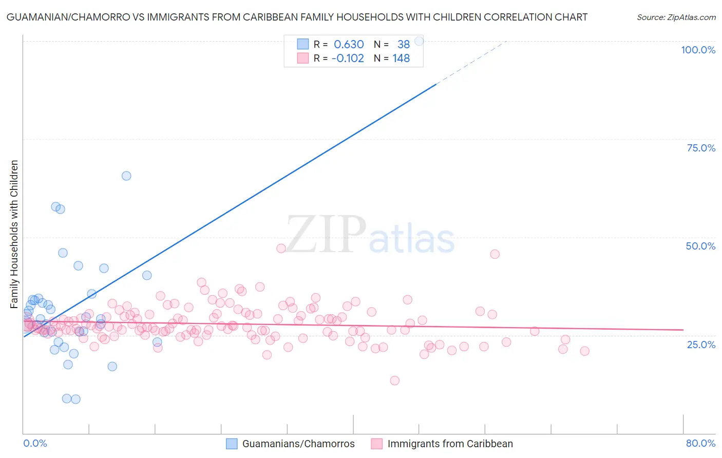 Guamanian/Chamorro vs Immigrants from Caribbean Family Households with Children