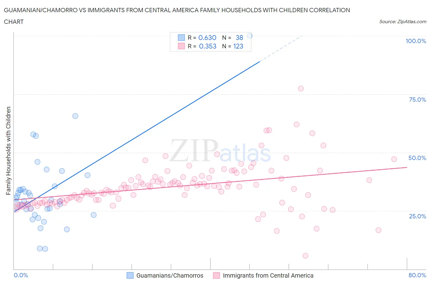 Guamanian/Chamorro vs Immigrants from Central America Family Households with Children