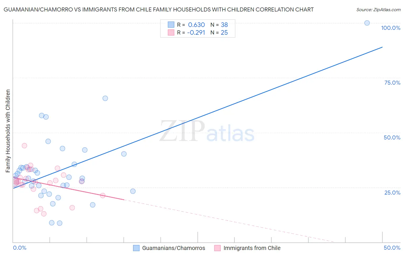Guamanian/Chamorro vs Immigrants from Chile Family Households with Children