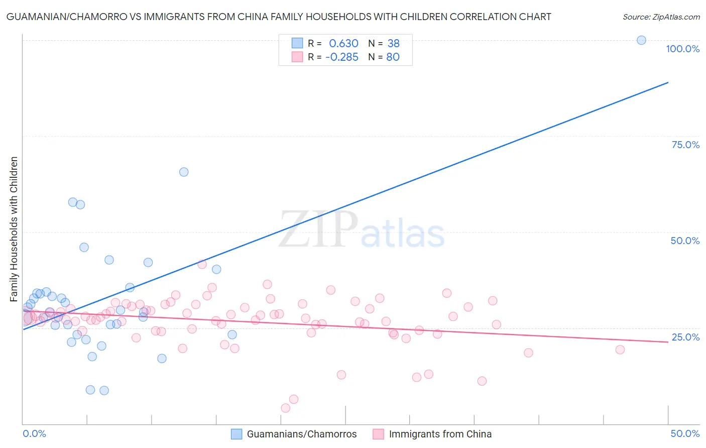 Guamanian/Chamorro vs Immigrants from China Family Households with Children