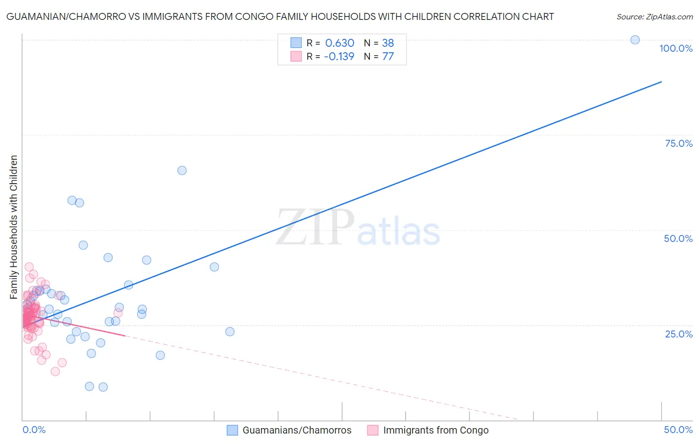 Guamanian/Chamorro vs Immigrants from Congo Family Households with Children