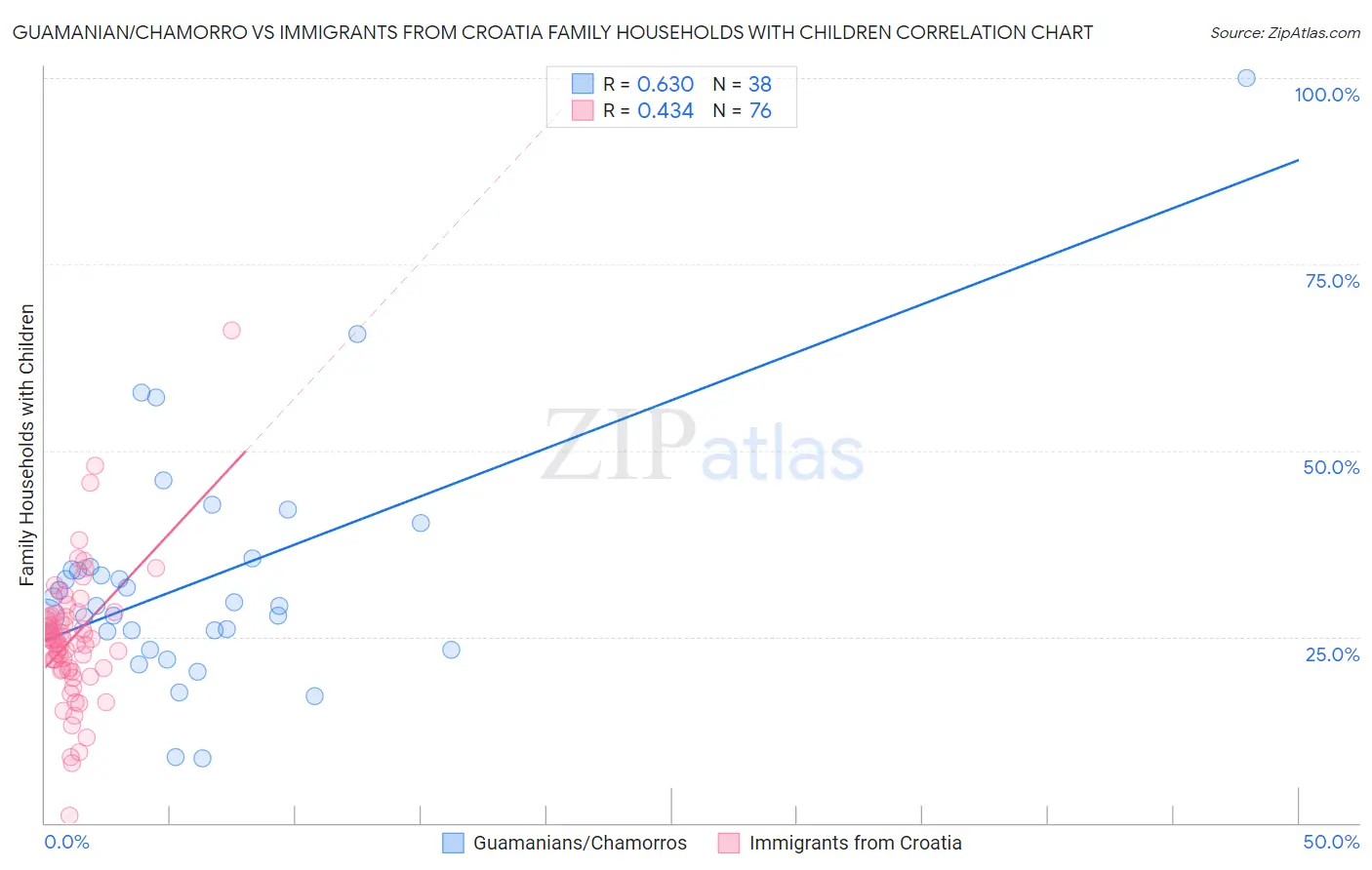 Guamanian/Chamorro vs Immigrants from Croatia Family Households with Children