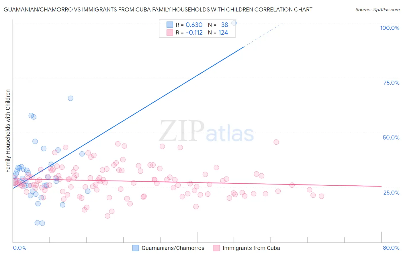 Guamanian/Chamorro vs Immigrants from Cuba Family Households with Children