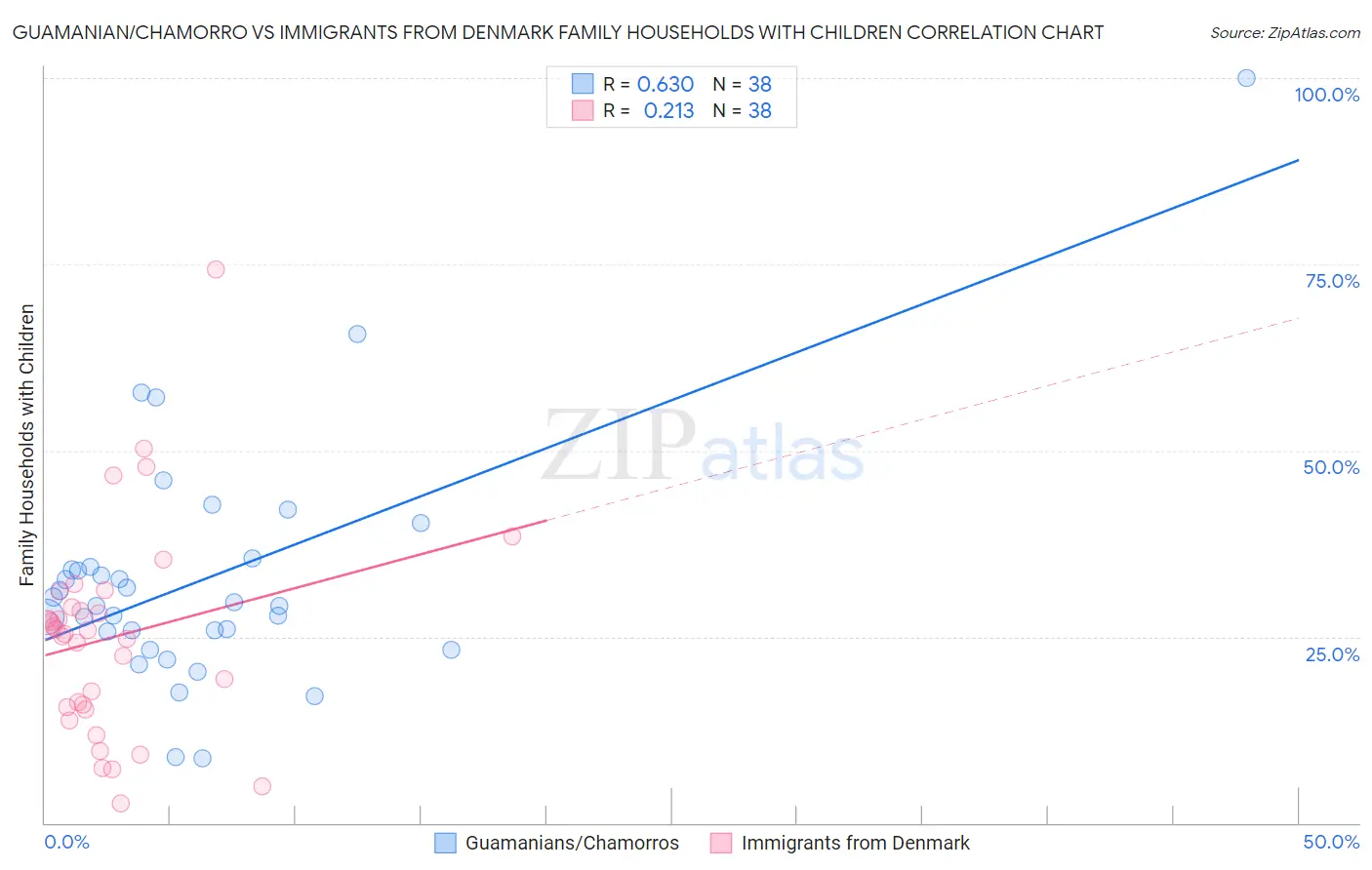 Guamanian/Chamorro vs Immigrants from Denmark Family Households with Children